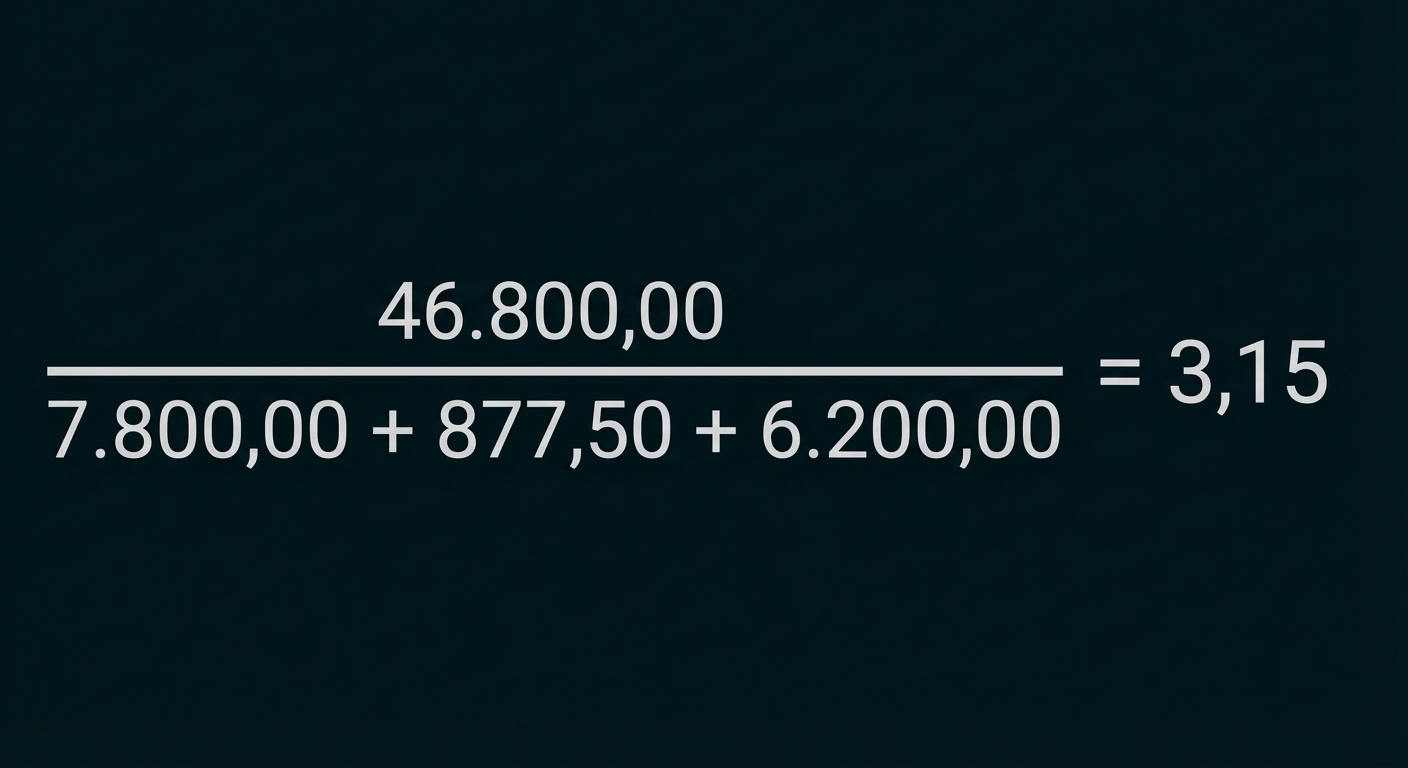 Bruchrechnung: 46.800,00 geteilt durch (7.800,00 + 877,50 + 6.200,00) = 3,15